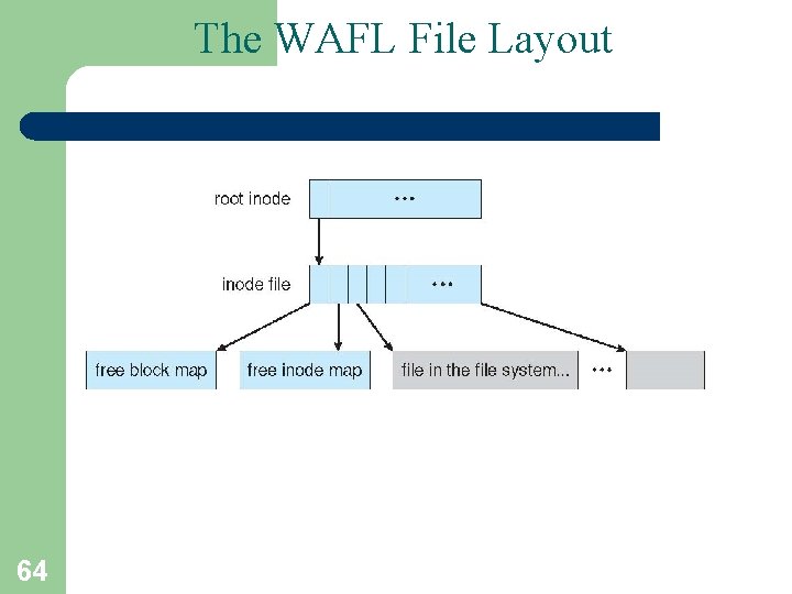 The WAFL File Layout 64 