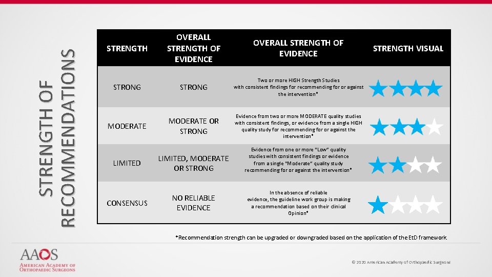 STRENGTH OF RECOMMENDATIONS STRENGTH OVERALL STRENGTH OF EVIDENCE STRONG Two or more HIGH Strength