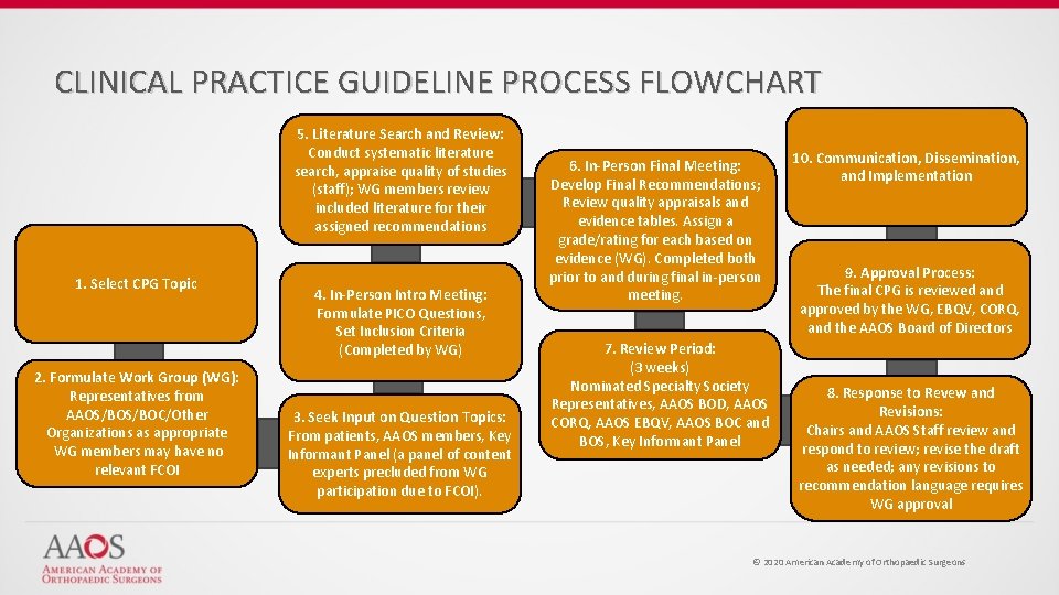 CLINICAL PRACTICE GUIDELINE PROCESS FLOWCHART 5. Literature Search and Review: Conduct systematic literature search,