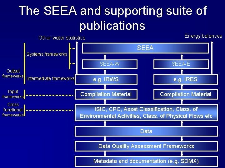 The SEEA and supporting suite of publications Energy balances Other water statistics SEEA Systems