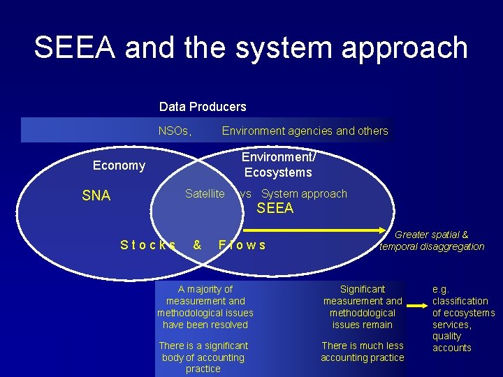 SEEA and the system approach Data Producers NSOs, Environment agencies and others Environment/ Ecosystems