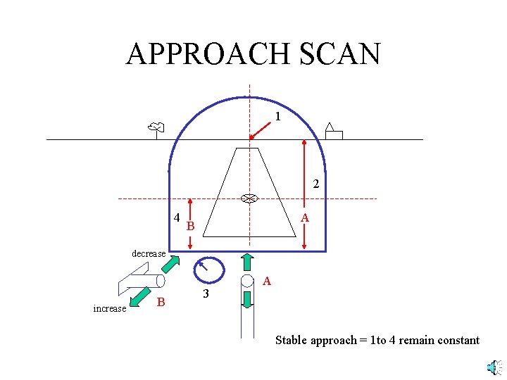 APPROACH SCAN 1 2 4 A B decrease increase B 3 A Stable approach