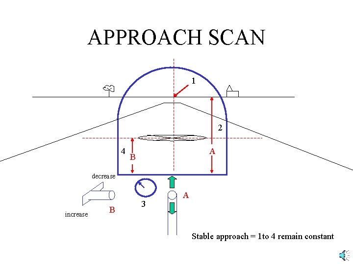 APPROACH SCAN 1 2 4 A B decrease increase B 3 A Stable approach