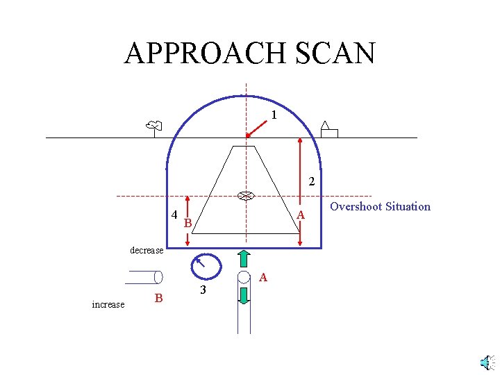 APPROACH SCAN 1 2 4 A B decrease increase B 3 A Overshoot Situation