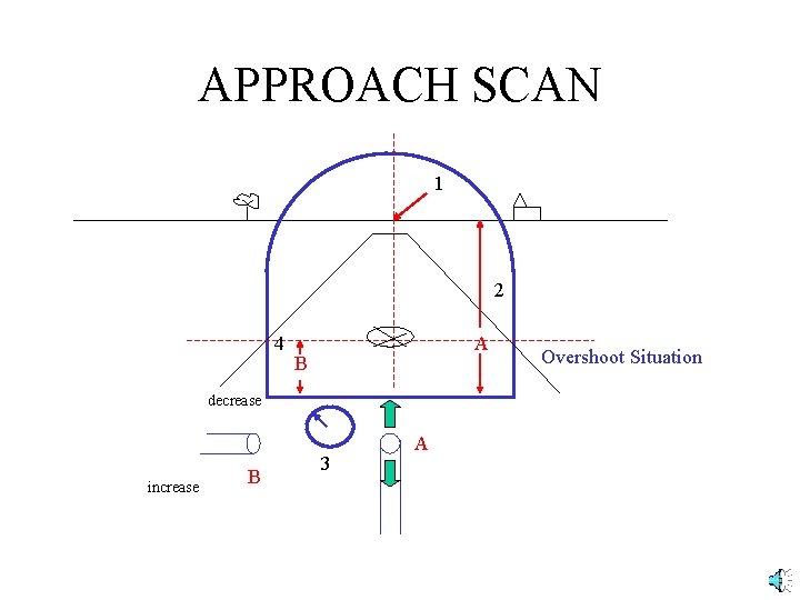 APPROACH SCAN 1 2 4 A B decrease increase B 3 A Overshoot Situation
