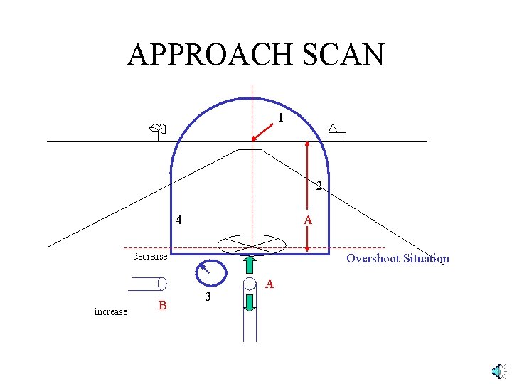APPROACH SCAN 1 2 4 A decrease increase B Overshoot Situation 3 A 