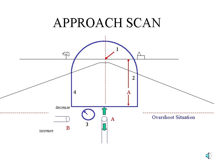 APPROACH SCAN 1 2 4 A decrease increase B 3 A Overshoot Situation 