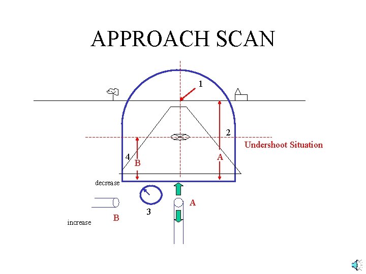APPROACH SCAN 1 2 Undershoot Situation 4 A B decrease increase B 3 A