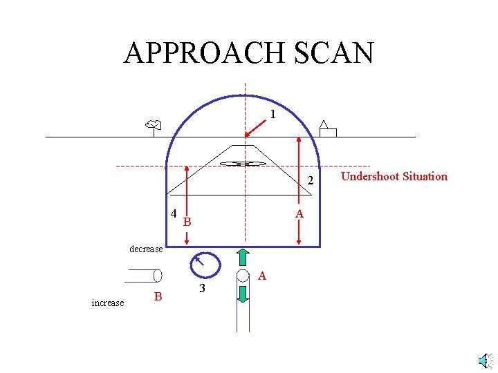 APPROACH SCAN 1 2 4 A B decrease increase B 3 A Undershoot Situation