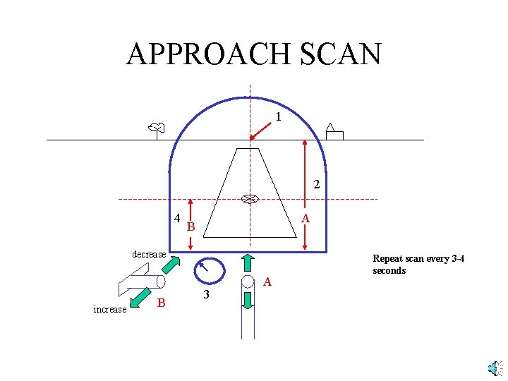 APPROACH SCAN 1 2 4 A B decrease increase B 3 A Repeat scan