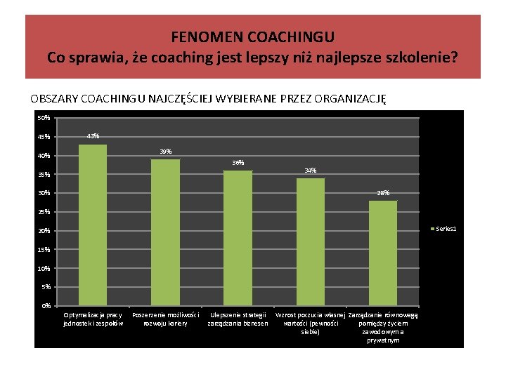 FENOMEN COACHINGU Co sprawia, że coaching jest lepszy niż najlepsze szkolenie? OBSZARY COACHINGU NAJCZĘŚCIEJ