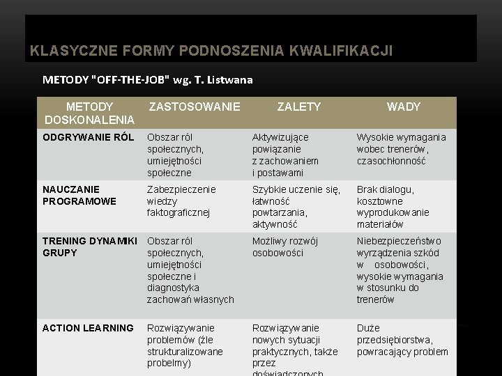 KLASYCZNE FORMY PODNOSZENIA KWALIFIKACJI METODY "OFF-THE-JOB" wg. T. Listwana METODY DOSKONALENIA ZASTOSOWANIE ZALETY WADY