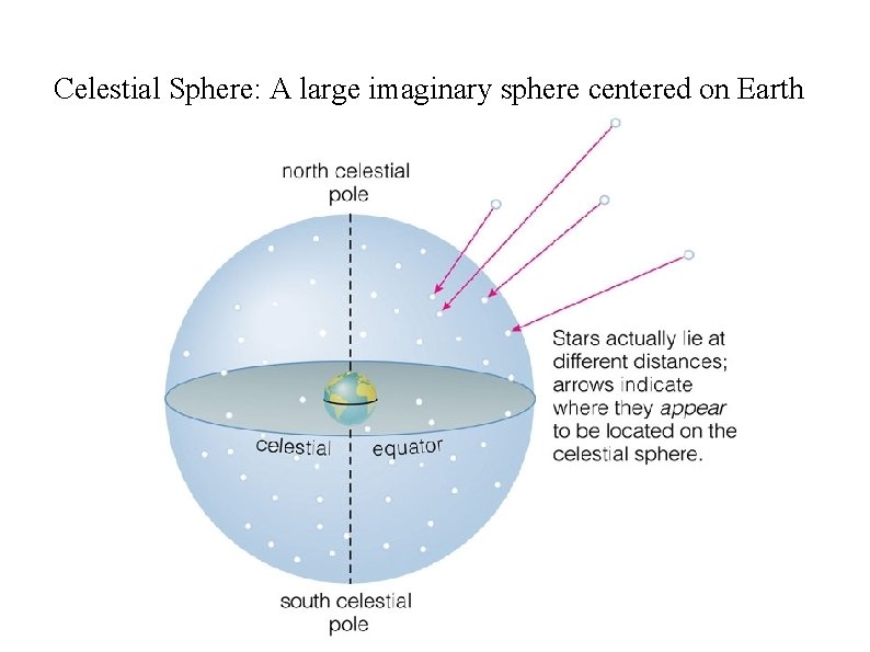 Celestial Sphere: A large imaginary sphere centered on Earth 