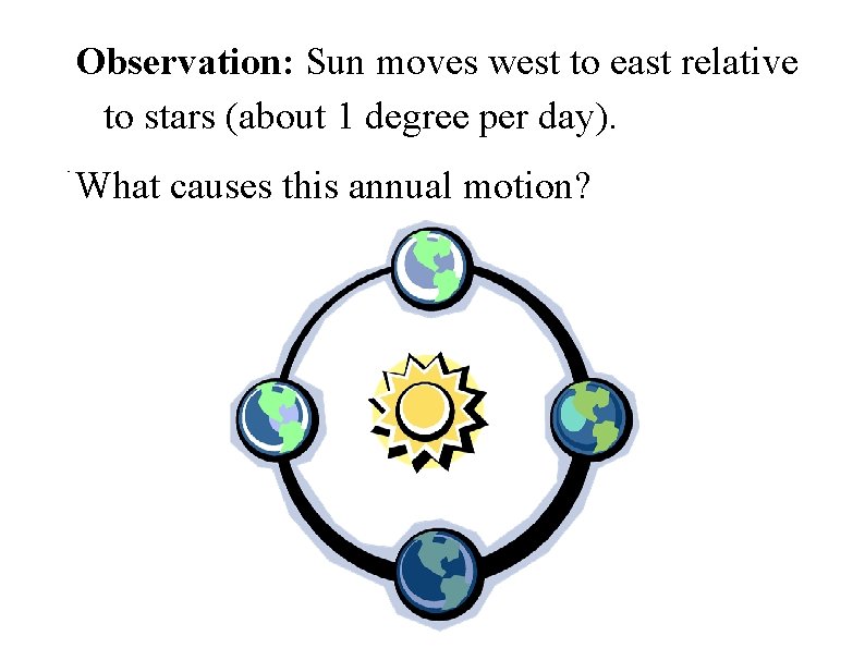 Observation: Sun moves west to east relative to stars (about 1 degree per day).