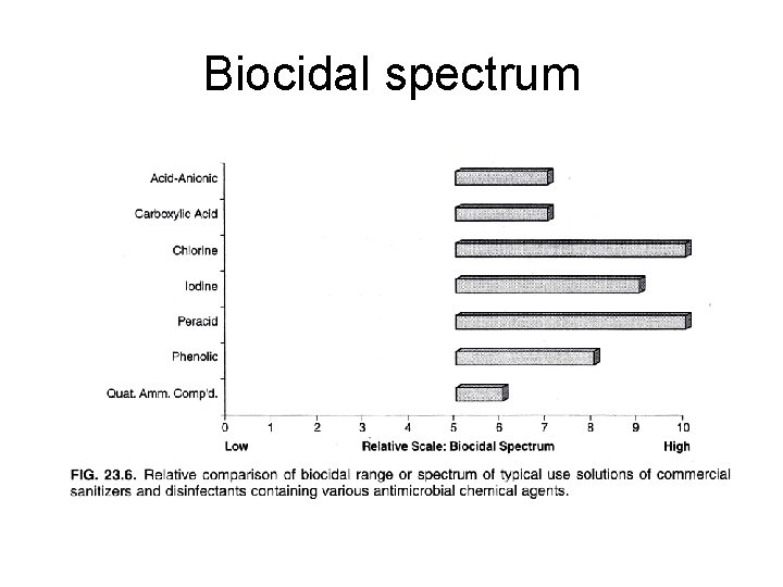 Biocidal spectrum 