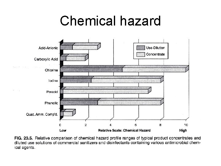 Chemical hazard Chemical hazard