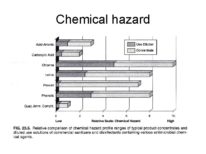 Chemical hazard 