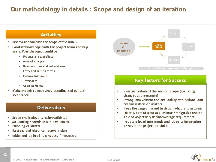 Click to edit Master title style Périmètre et conception dudesign lot Our methodology in