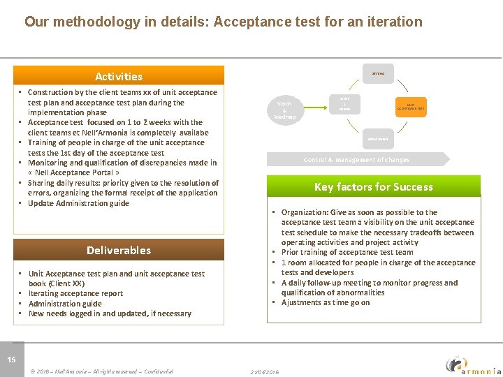 Click to edit Master title style Périmètre et conception dutest lot for an iteration