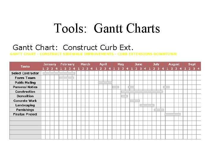 Tools: Gantt Charts Gantt Chart: Construct Curb Ext. 