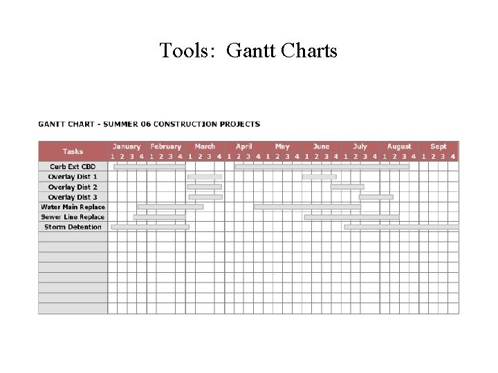 Tools: Gantt Charts 
