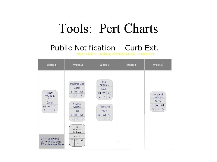 Tools: Pert Charts Public Notification – Curb Ext. 