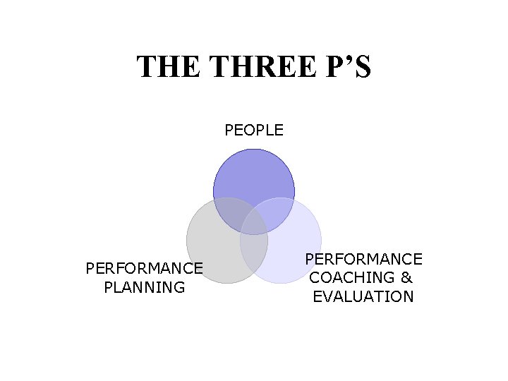 THE THREE P’S PEOPLE PERFORMANCE PLANNING PERFORMANCE COACHING & EVALUATION 
