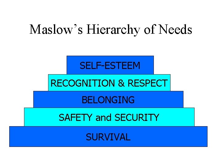 Maslow’s Hierarchy of Needs SELF-ESTEEM RECOGNITION & RESPECT BELONGING SAFETY and SECURITY SURVIVAL 