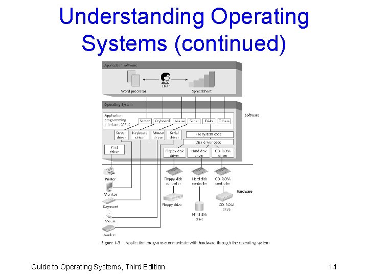 Understanding Operating Systems (continued) Guide to Operating Systems, Third Edition 14 Understanding Operating Systems (continued) Guide to Operating Systems, Third Edition 14