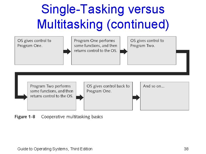 Single-Tasking versus Multitasking (continued) Guide to Operating Systems, Third Edition 38 Single-Tasking versus Multitasking (continued) Guide to Operating Systems, Third Edition 38