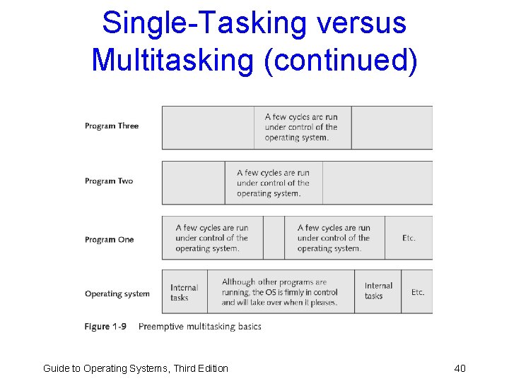 Single-Tasking versus Multitasking (continued) Guide to Operating Systems, Third Edition 40 Single-Tasking versus Multitasking (continued) Guide to Operating Systems, Third Edition 40