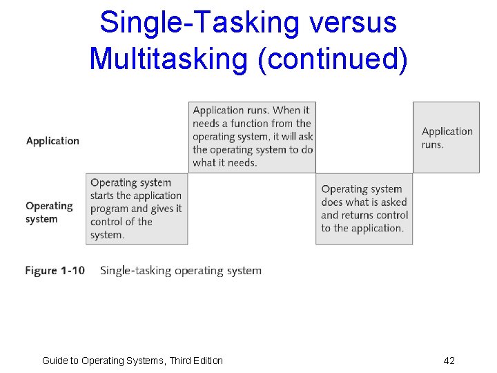 Single-Tasking versus Multitasking (continued) Guide to Operating Systems, Third Edition 42 Single-Tasking versus Multitasking (continued) Guide to Operating Systems, Third Edition 42
