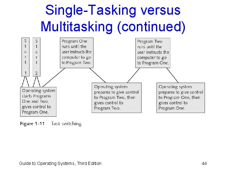 Single-Tasking versus Multitasking (continued) Guide to Operating Systems, Third Edition 44 Single-Tasking versus Multitasking (continued) Guide to Operating Systems, Third Edition 44