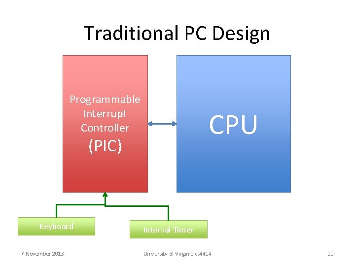 Traditional PC Design Programmable Interrupt Controller CPU (PIC) Keyboard 7 November 2013 Interval Timer