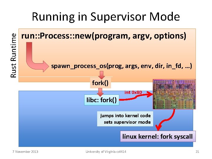Rust Runtime Running in Supervisor Mode run: : Process: : new(program, argv, options) spawn_process_os(prog,