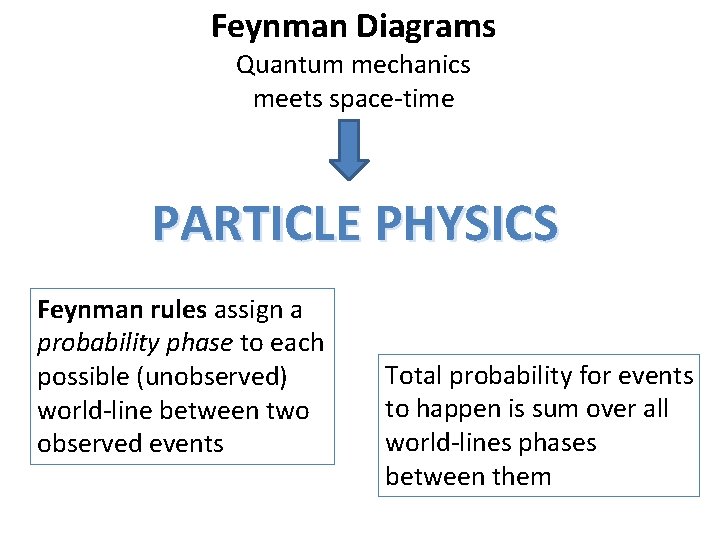 Feynman Diagrams Quantum mechanics meets space-time PARTICLE PHYSICS Feynman rules assign a probability phase