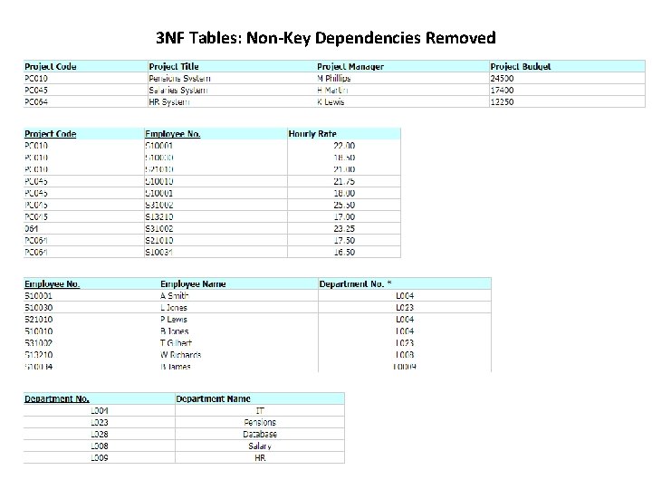 3 NF Tables: Non-Key Dependencies Removed 