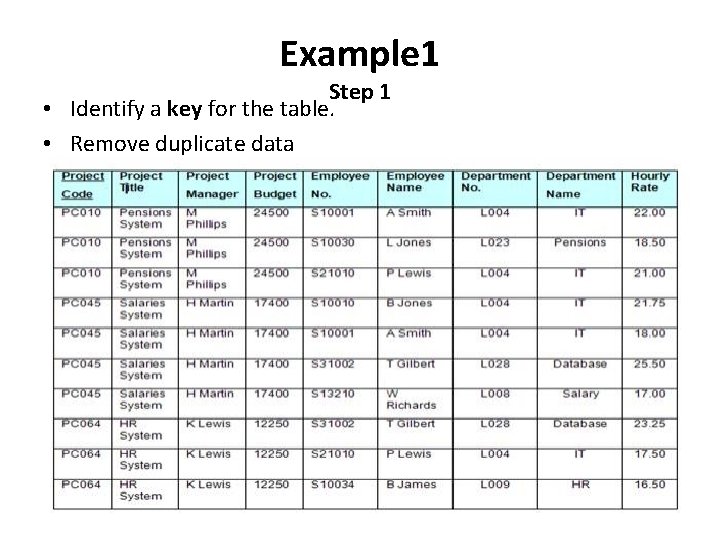 Example 1 Step 1 • Identify a key for the table. • Remove duplicate