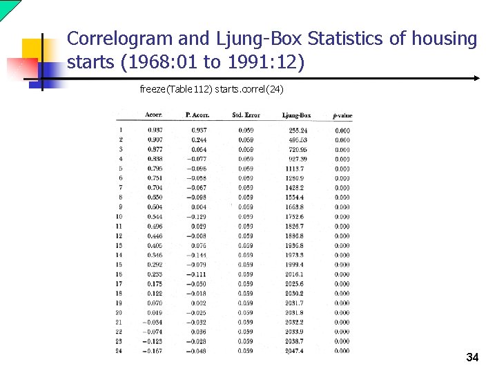 Correlogram and Ljung-Box Statistics of housing starts (1968: 01 to 1991: 12) freeze(Table 112)