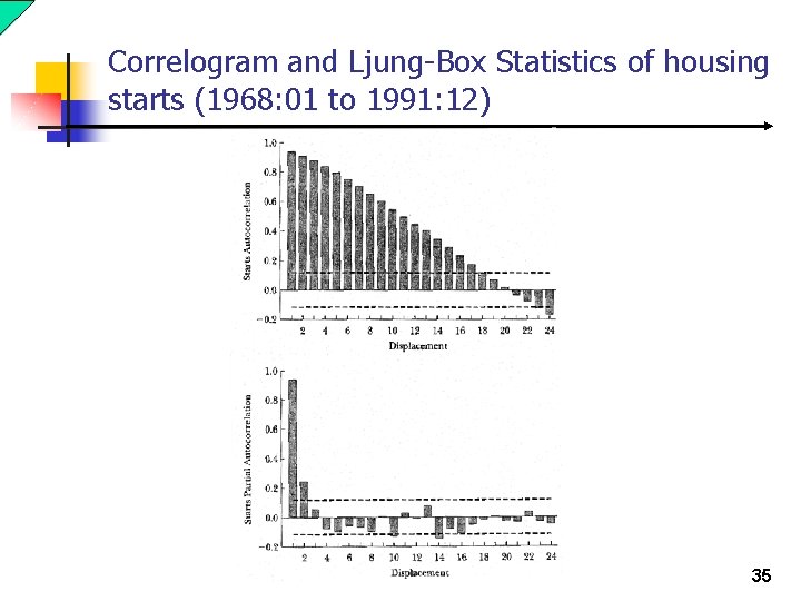Correlogram and Ljung-Box Statistics of housing starts (1968: 01 to 1991: 12) 35 