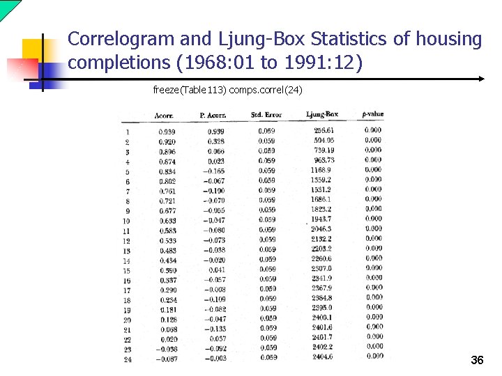 Correlogram and Ljung-Box Statistics of housing completions (1968: 01 to 1991: 12) freeze(Table 113)