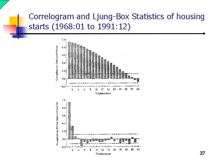 Correlogram and Ljung-Box Statistics of housing starts (1968: 01 to 1991: 12) 37 