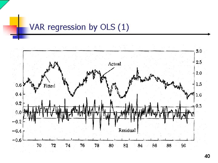 VAR regression by OLS (1) 40 
