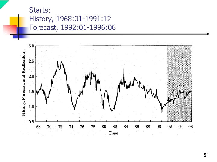 Starts: History, 1968: 01 -1991: 12 Forecast, 1992: 01 -1996: 06 51 