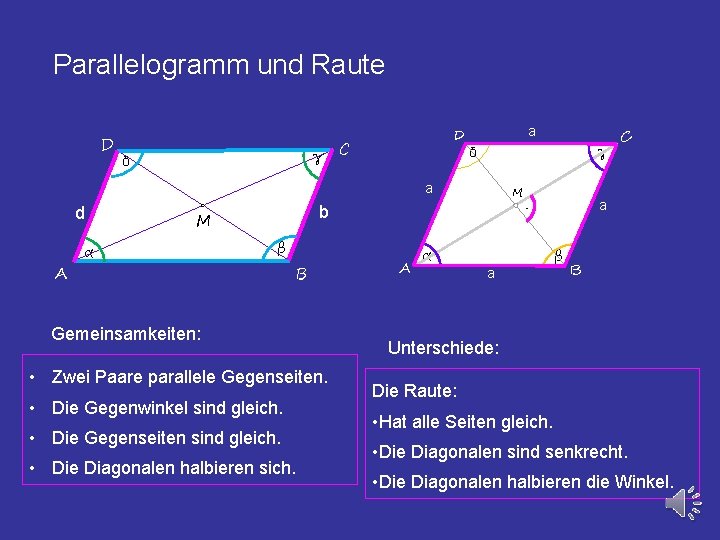 Parallelogramm und Raute D D γ C δ a γ δ a d A