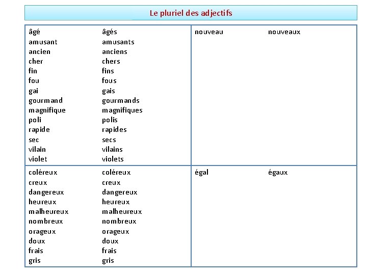 Le pluriel des adjectifs âgé amusant ancien cher fin fou gai gourmand magnifique poli