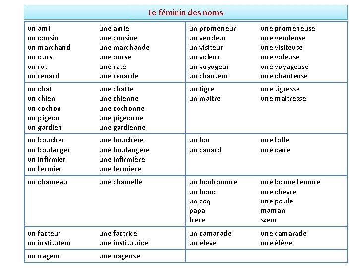 Le féminin des noms un ami un cousin un marchand un ours un rat