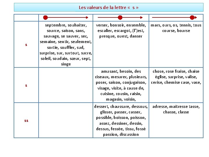 Les valeurs de la lettre « s » s septembre, souhaiter, verser, bonsoir, ensemble,