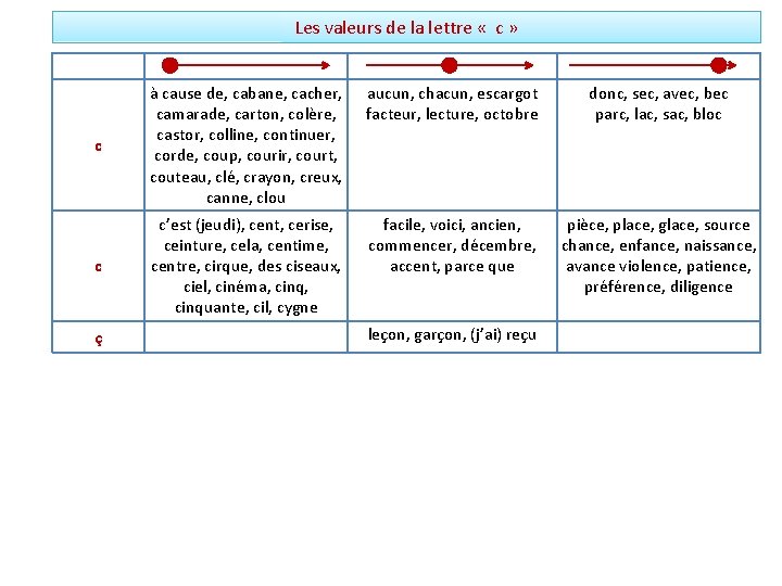 Les valeurs de la lettre « c » aucun, chacun, escargot facteur, lecture, octobre