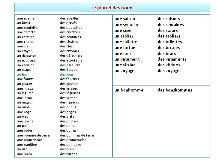 Le pluriel des noms une abeille un bœuf une bouteille une carotte un centime